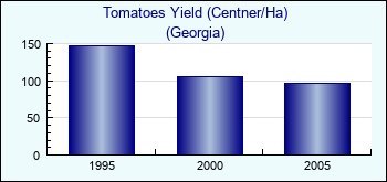 Georgia. Tomatoes Yield (Centner/Ha)