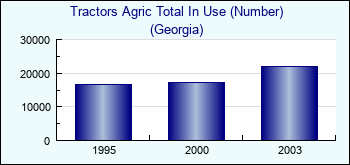 Georgia. Tractors Agric Total In Use (Number)