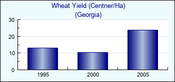 Georgia. Wheat Yield (Centner/Ha)