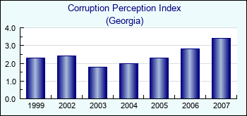 Georgia. Corruption Perception Index