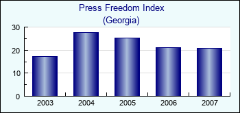 Georgia. Press Freedom Index