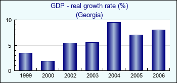 Georgia. GDP - real growth rate (%)