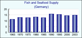 Germany. Fish and Seafood Supply