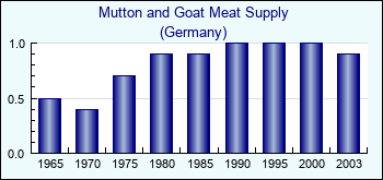 Germany. Mutton and Goat Meat Supply