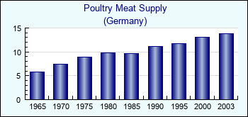 Germany. Poultry Meat Supply