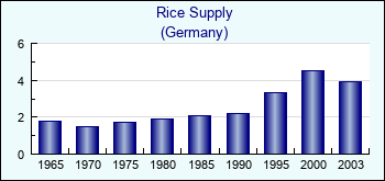 Germany. Rice Supply
