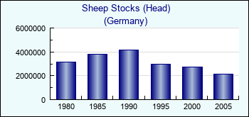 Germany. Sheep Stocks (Head)