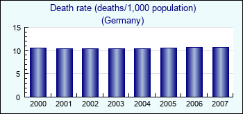 Germany. Death rate (deaths/1,000 population)