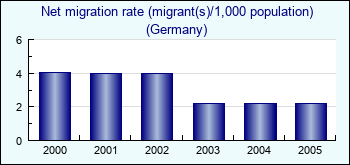 Germany. Net migration rate (migrant(s)/1,000 population)