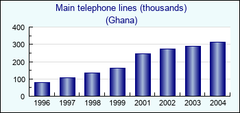 Ghana. Main telephone lines (thousands)