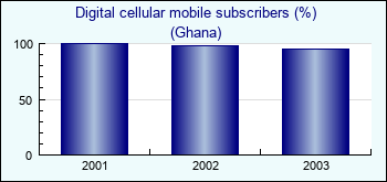 Ghana. Digital cellular mobile subscribers (%)