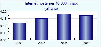 Ghana. Internet hosts per 10 000 inhab.