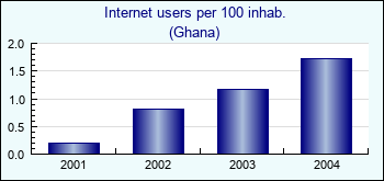 Ghana. Internet users per 100 inhab.