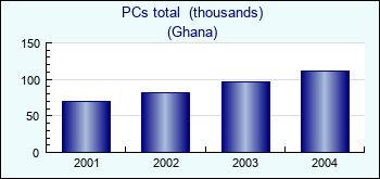 Ghana. PCs total  (thousands)