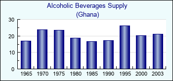 Ghana. Alcoholic Beverages Supply