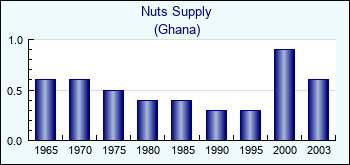 Ghana. Nuts Supply