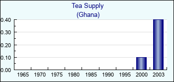Ghana. Tea Supply