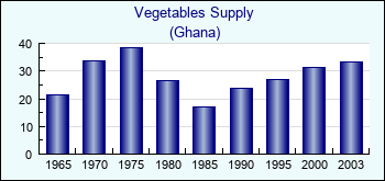 Ghana. Vegetables Supply
