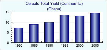 Ghana. Cereals Total Yield (Centner/Ha)
