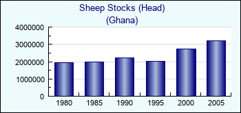 Ghana. Sheep Stocks (Head)
