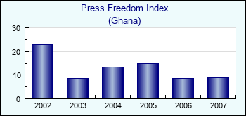 Ghana. Press Freedom Index