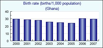 Ghana. Birth rate (births/1,000 population)