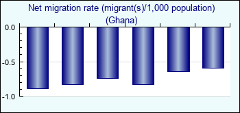 Ghana. Net migration rate (migrant(s)/1,000 population)