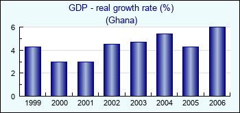 Ghana. GDP - real growth rate (%)