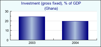 Ghana. Investment (gross fixed), % of GDP