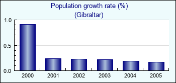 Gibraltar. Population growth rate (%)
