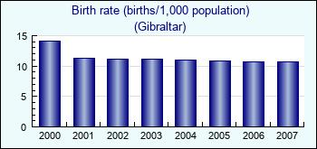Gibraltar. Birth rate (births/1,000 population)
