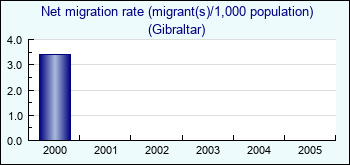 Gibraltar. Net migration rate (migrant(s)/1,000 population)