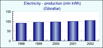 Gibraltar. Electricity - production (mln kWh)