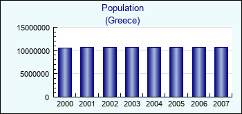 Greece. Population