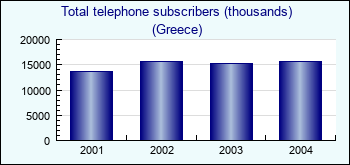 Greece. Total telephone subscribers (thousands)