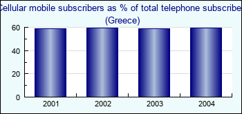 Greece. Cellular mobile subscribers as % of total telephone subscribers