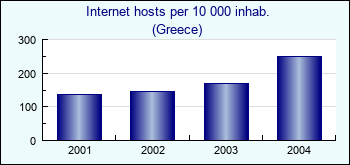 Greece. Internet hosts per 10 000 inhab.