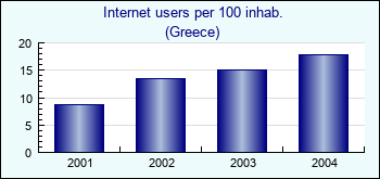Greece. Internet users per 100 inhab.