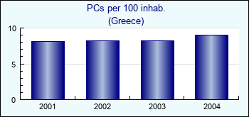 Greece. PCs per 100 inhab.