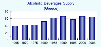 Greece. Alcoholic Beverages Supply