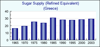 Greece. Sugar Supply (Refined Equivalent)