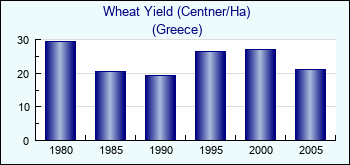 Greece. Wheat Yield (Centner/Ha)