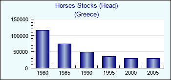 Greece. Horses Stocks (Head)