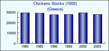 Greece. Chickens Stocks (1000)