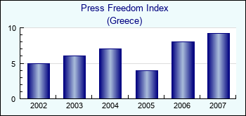 Greece. Press Freedom Index