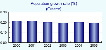 Greece. Population growth rate (%)