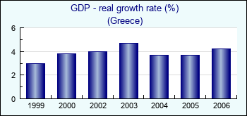 Greece. GDP - real growth rate (%)