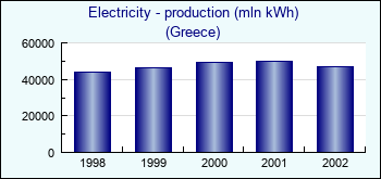 Greece. Electricity - production (mln kWh)