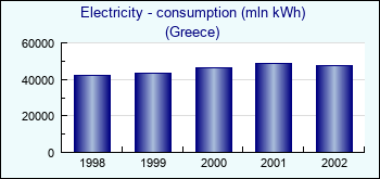 Greece. Electricity - consumption (mln kWh)