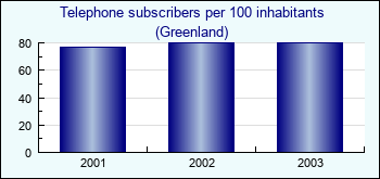 Greenland. Telephone subscribers per 100 inhabitants
